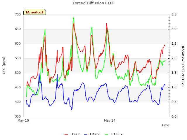 Explore the graph:Forced Diffusion CO2 in a new window