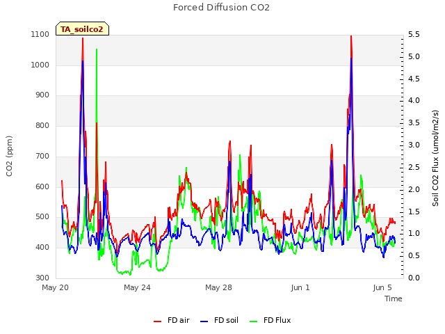 Explore the graph:Forced Diffusion CO2 in a new window