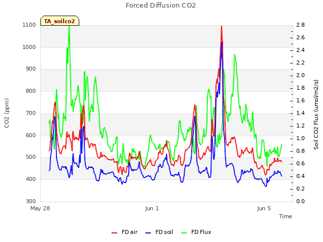 Explore the graph:Forced Diffusion CO2 in a new window