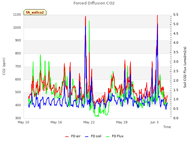 Graph showing Forced Diffusion CO2