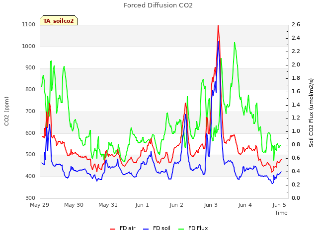 Graph showing Forced Diffusion CO2