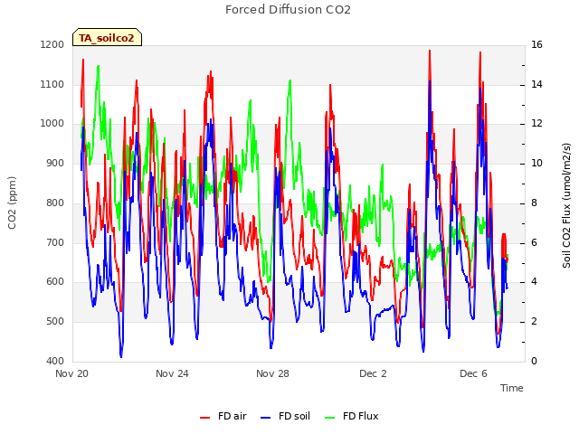 Forced Diffusion CO2
