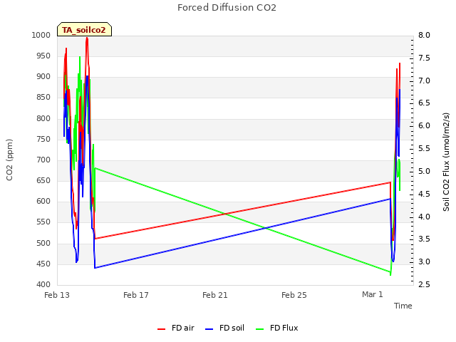 Forced Diffusion CO2