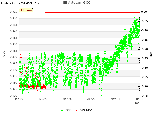 Graph showing EE Autocam GCC