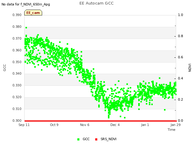 Graph showing EE Autocam GCC