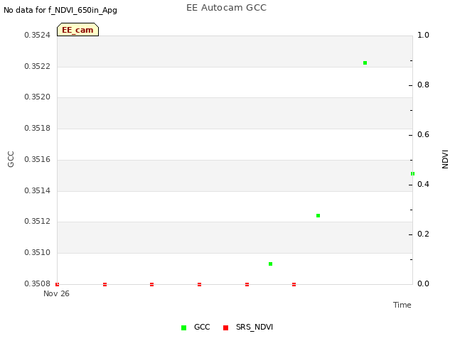 plot of EE Autocam GCC