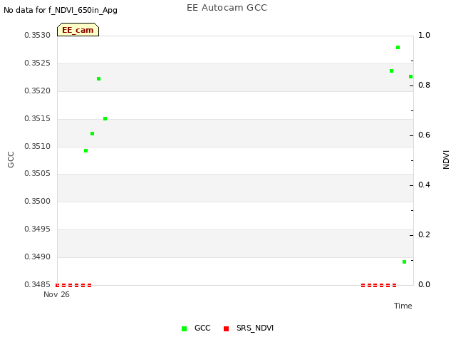 plot of EE Autocam GCC