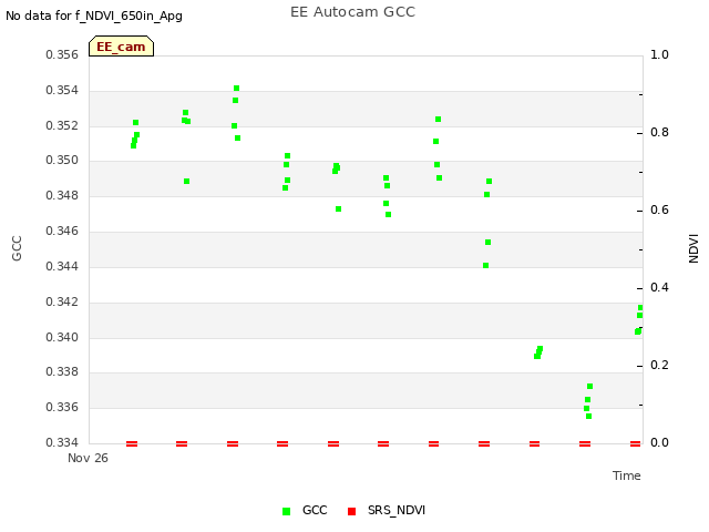 plot of EE Autocam GCC