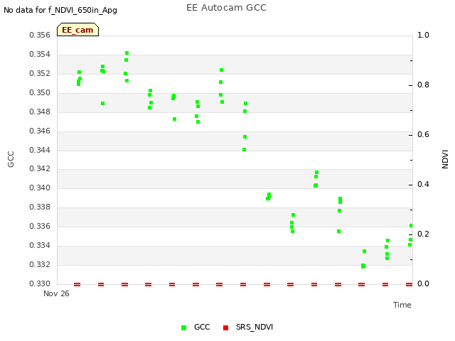 plot of EE Autocam GCC