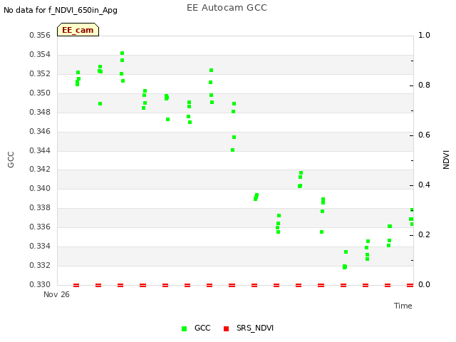 plot of EE Autocam GCC