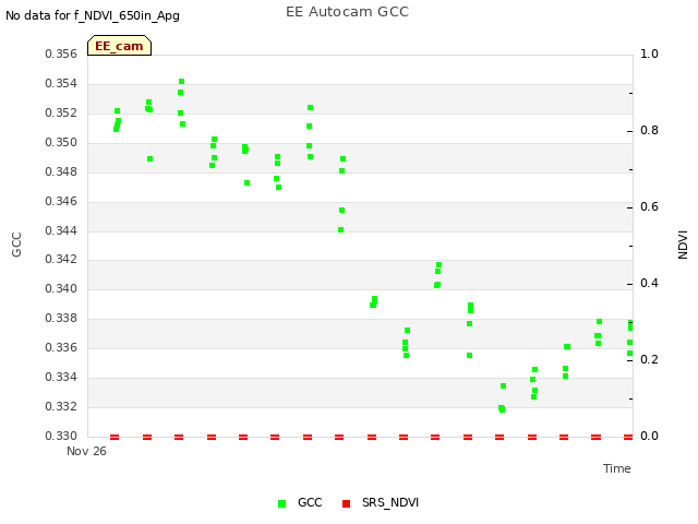 plot of EE Autocam GCC