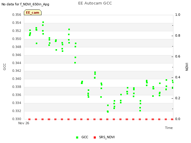 plot of EE Autocam GCC