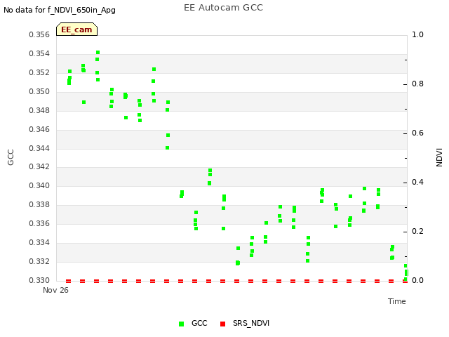 plot of EE Autocam GCC