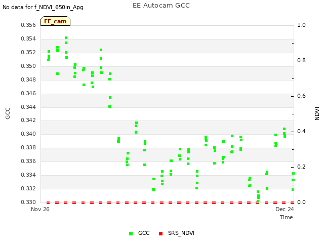 plot of EE Autocam GCC