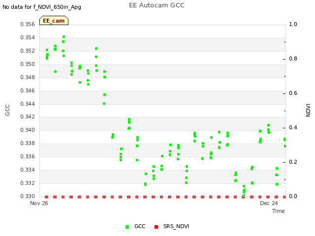 plot of EE Autocam GCC