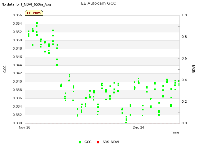 plot of EE Autocam GCC