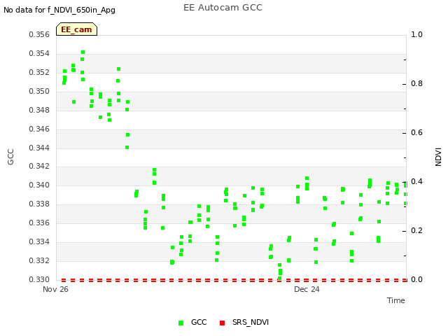 plot of EE Autocam GCC