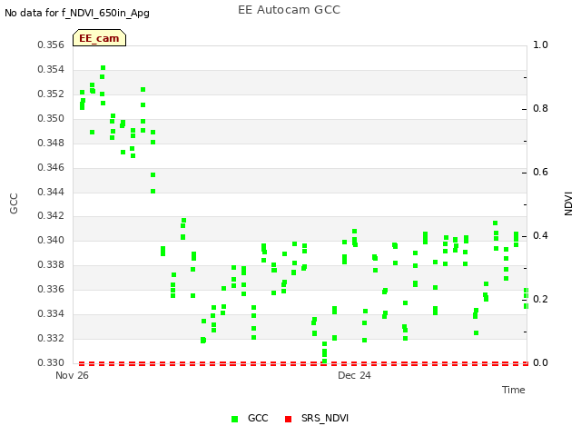 plot of EE Autocam GCC