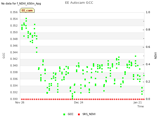 plot of EE Autocam GCC