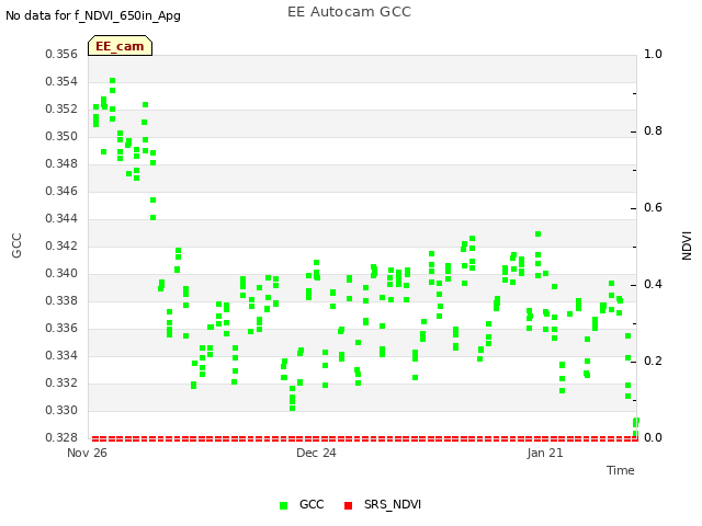 plot of EE Autocam GCC