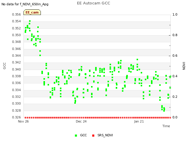 plot of EE Autocam GCC