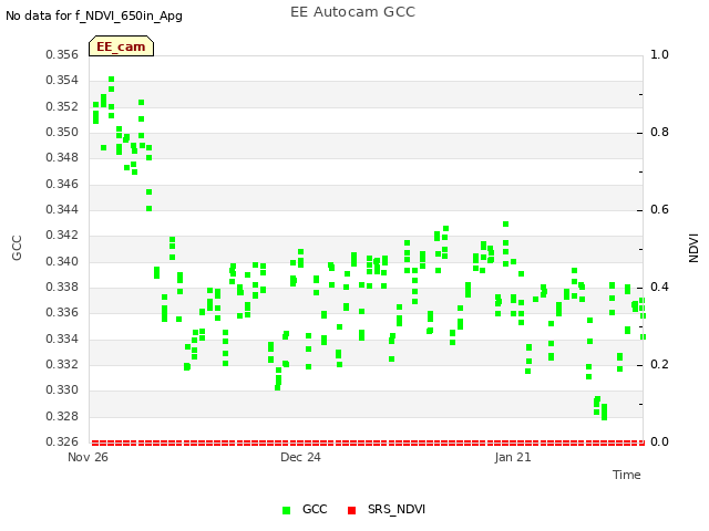 plot of EE Autocam GCC