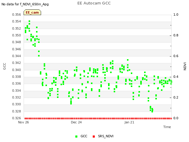 plot of EE Autocam GCC