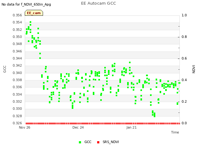 plot of EE Autocam GCC