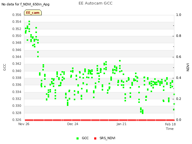 plot of EE Autocam GCC