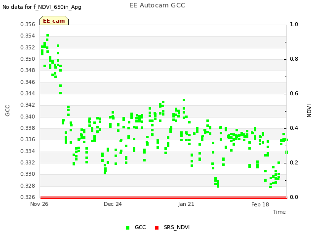 plot of EE Autocam GCC