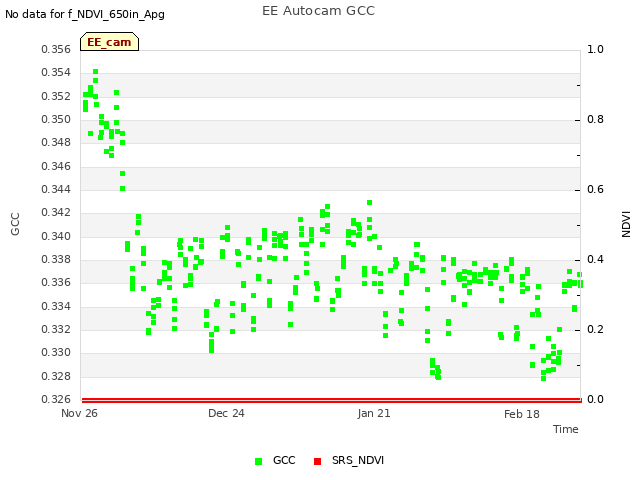 plot of EE Autocam GCC