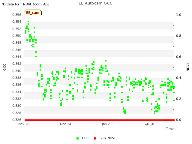 plot of EE Autocam GCC