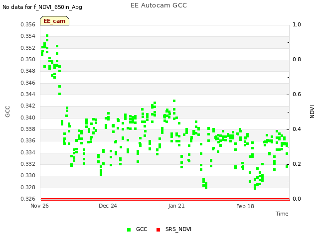 plot of EE Autocam GCC