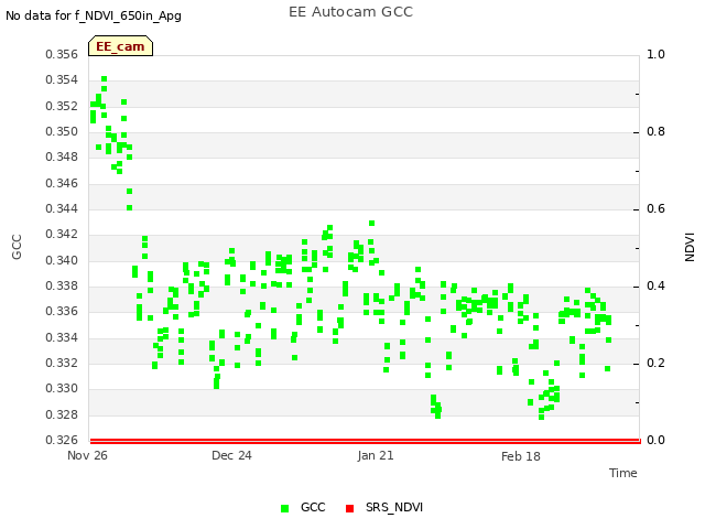 plot of EE Autocam GCC