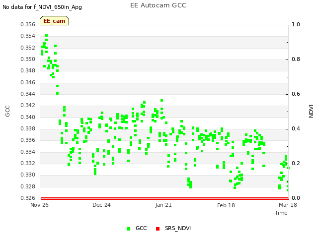 plot of EE Autocam GCC