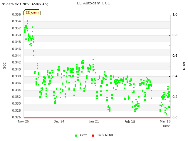 plot of EE Autocam GCC