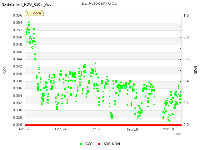 plot of EE Autocam GCC