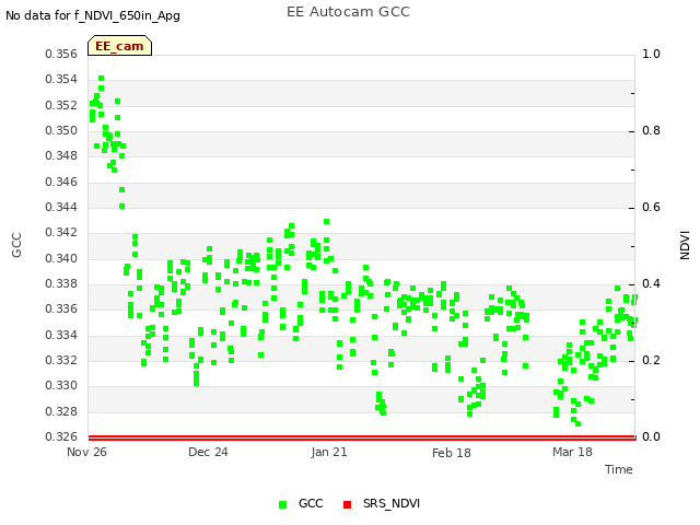 plot of EE Autocam GCC