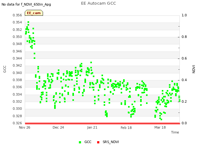 plot of EE Autocam GCC