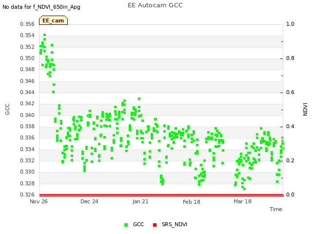 plot of EE Autocam GCC