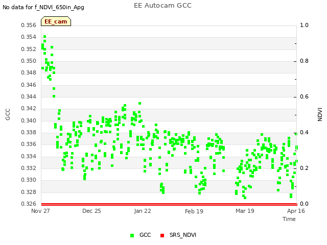 plot of EE Autocam GCC