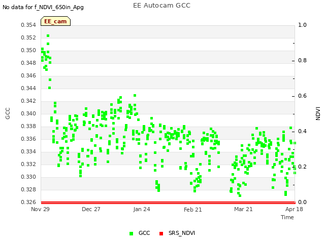 plot of EE Autocam GCC