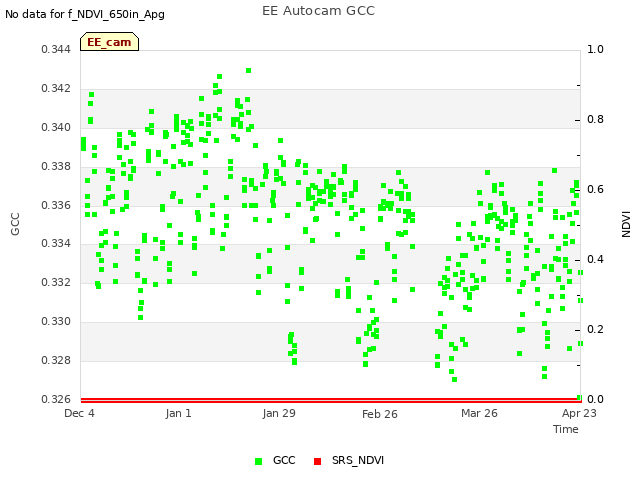 plot of EE Autocam GCC