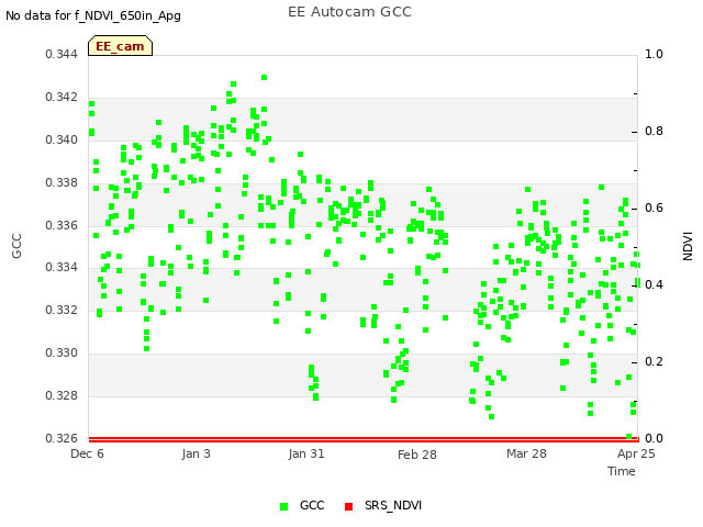 plot of EE Autocam GCC