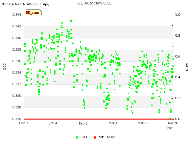 plot of EE Autocam GCC