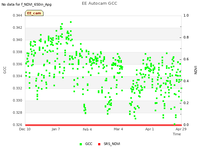 plot of EE Autocam GCC