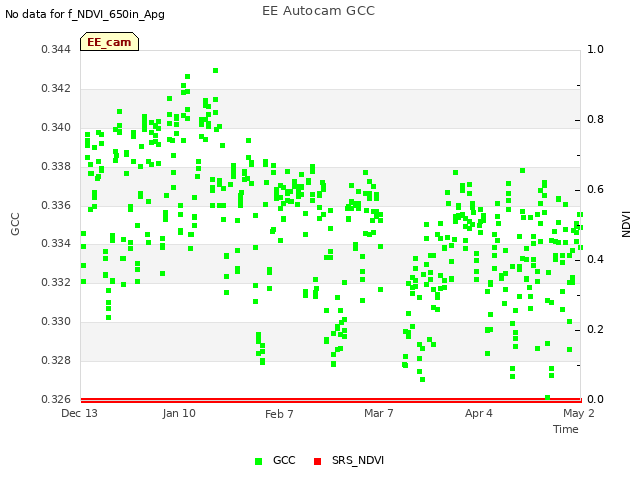 plot of EE Autocam GCC