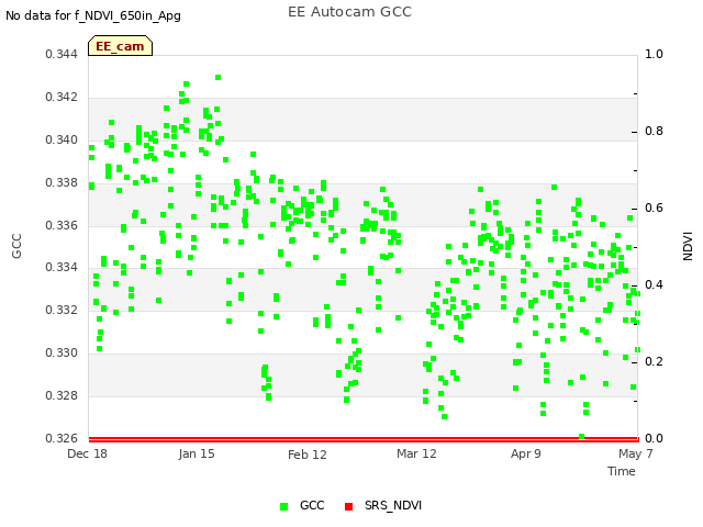 plot of EE Autocam GCC