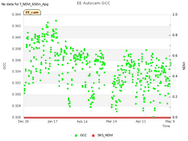 plot of EE Autocam GCC