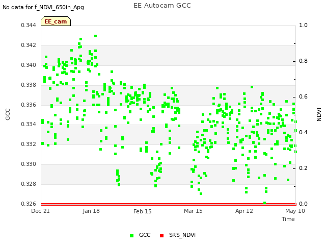 plot of EE Autocam GCC